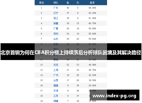 北京首钢为何在CBA积分榜上持续落后分析球队困境及其解决路径 北京首钢为何在CBA积分榜上持续落后分析球队困境及其解决路径